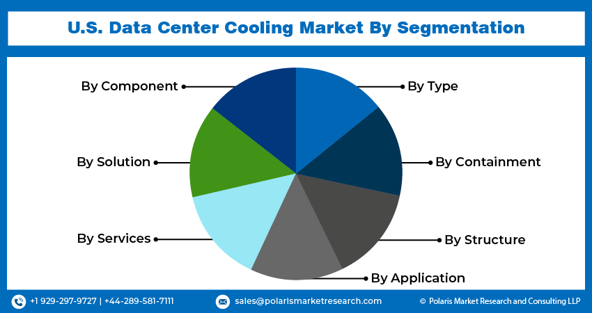 U.S. Data Center Cooling Market Seg